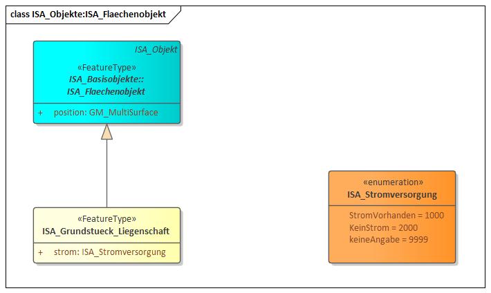 ISA_Objekte:ISA_Flaechenobjekt