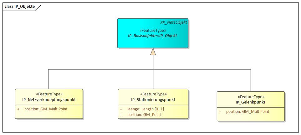 IP_Objekte