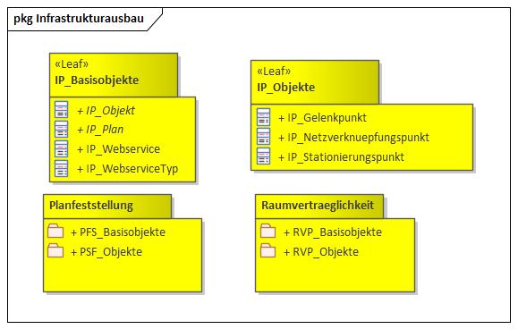 Infrastrukturausbau