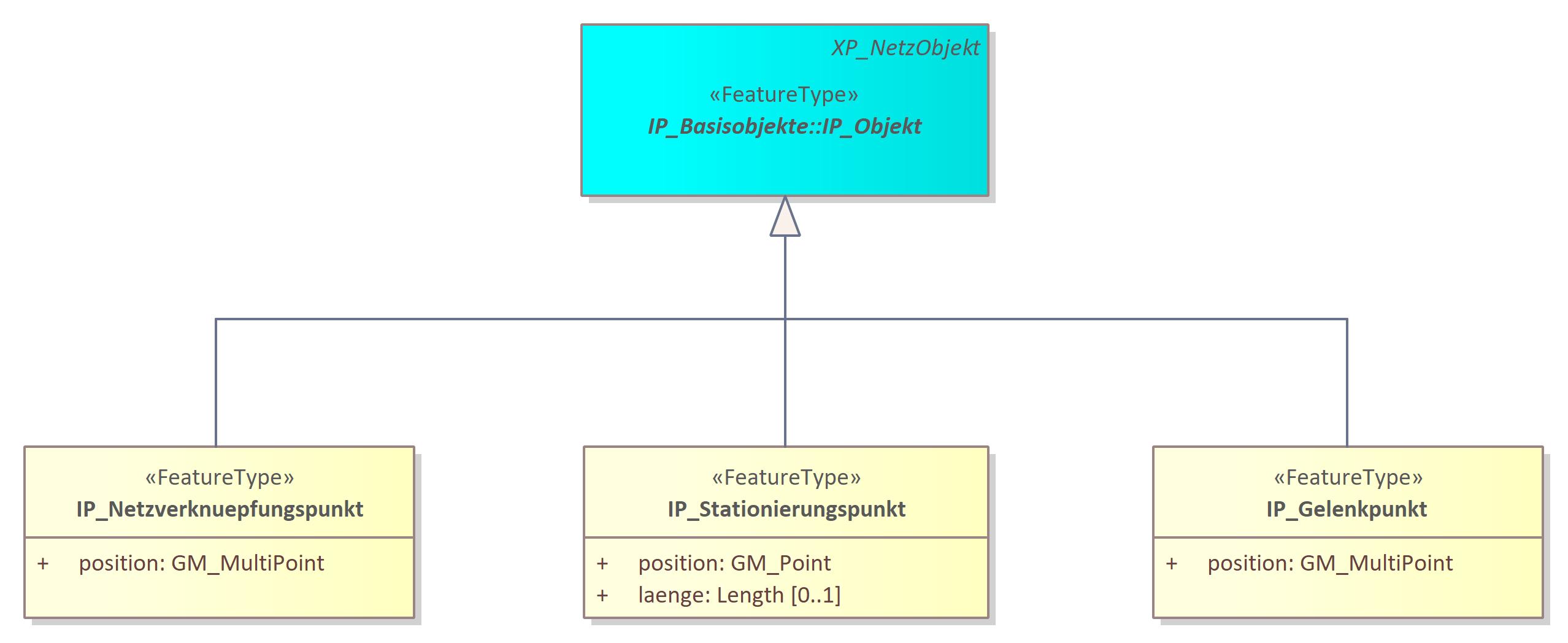 IP_Objekte