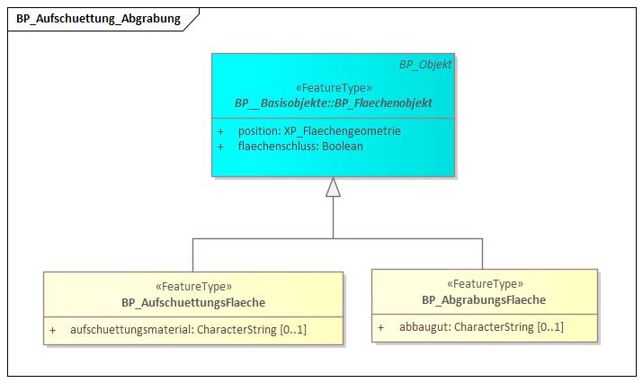 BP_Aufschuettung_Abgrabung