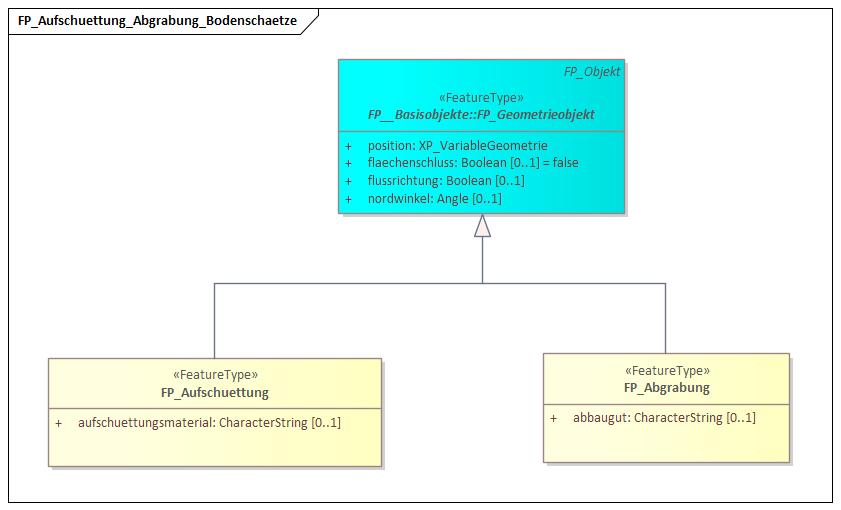 FP_Aufschuettung_Abgrabung_Bodenschaetze