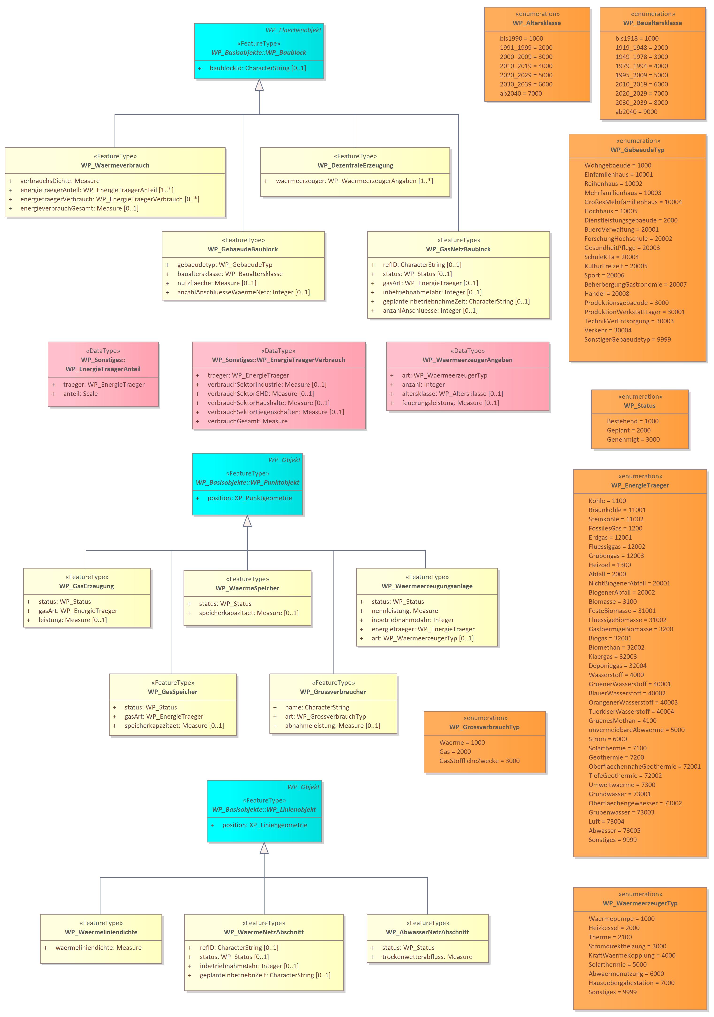 WP_Objekte:Bestandsanalye