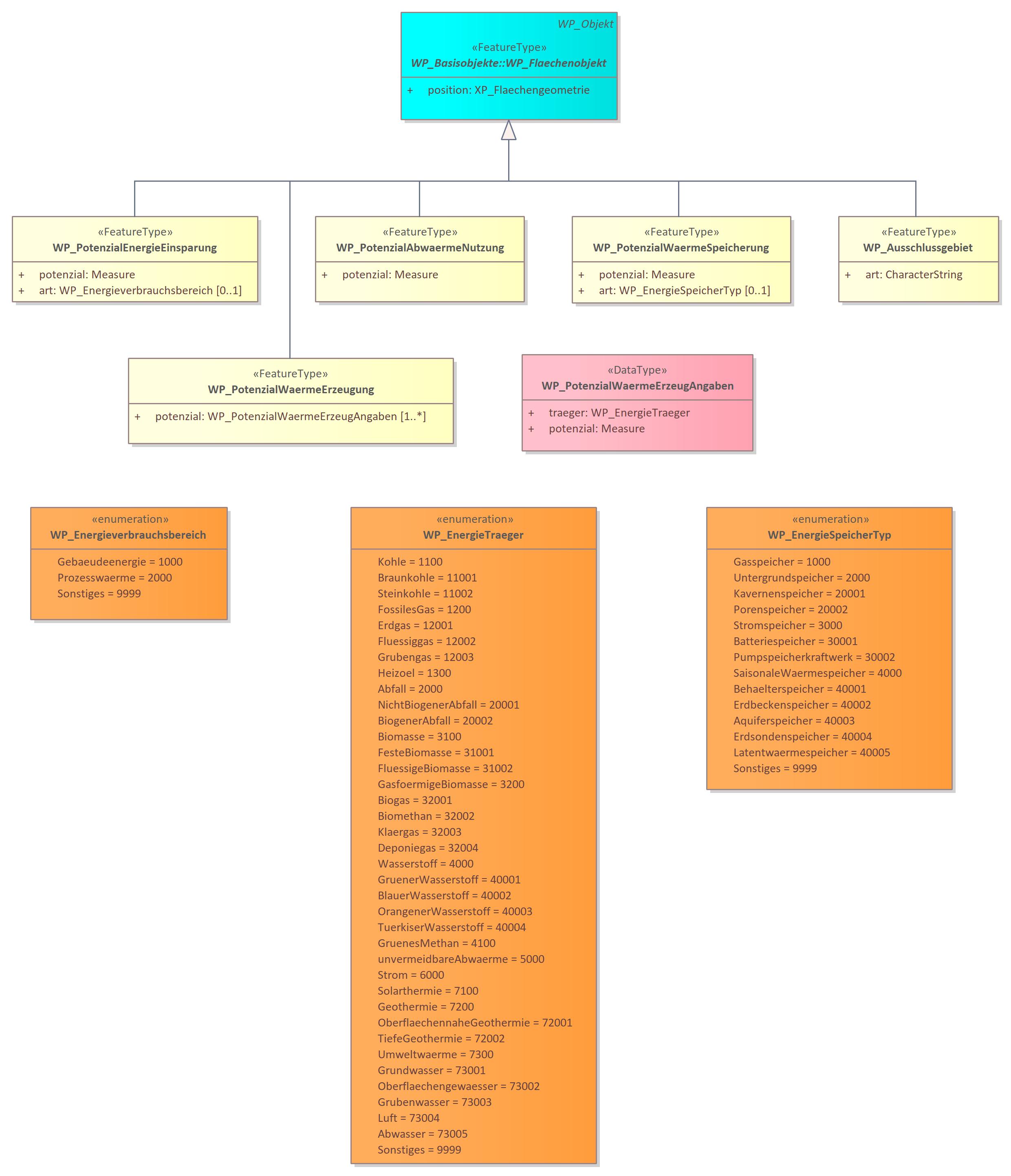 WP_Objekte:Potenzialanalyse