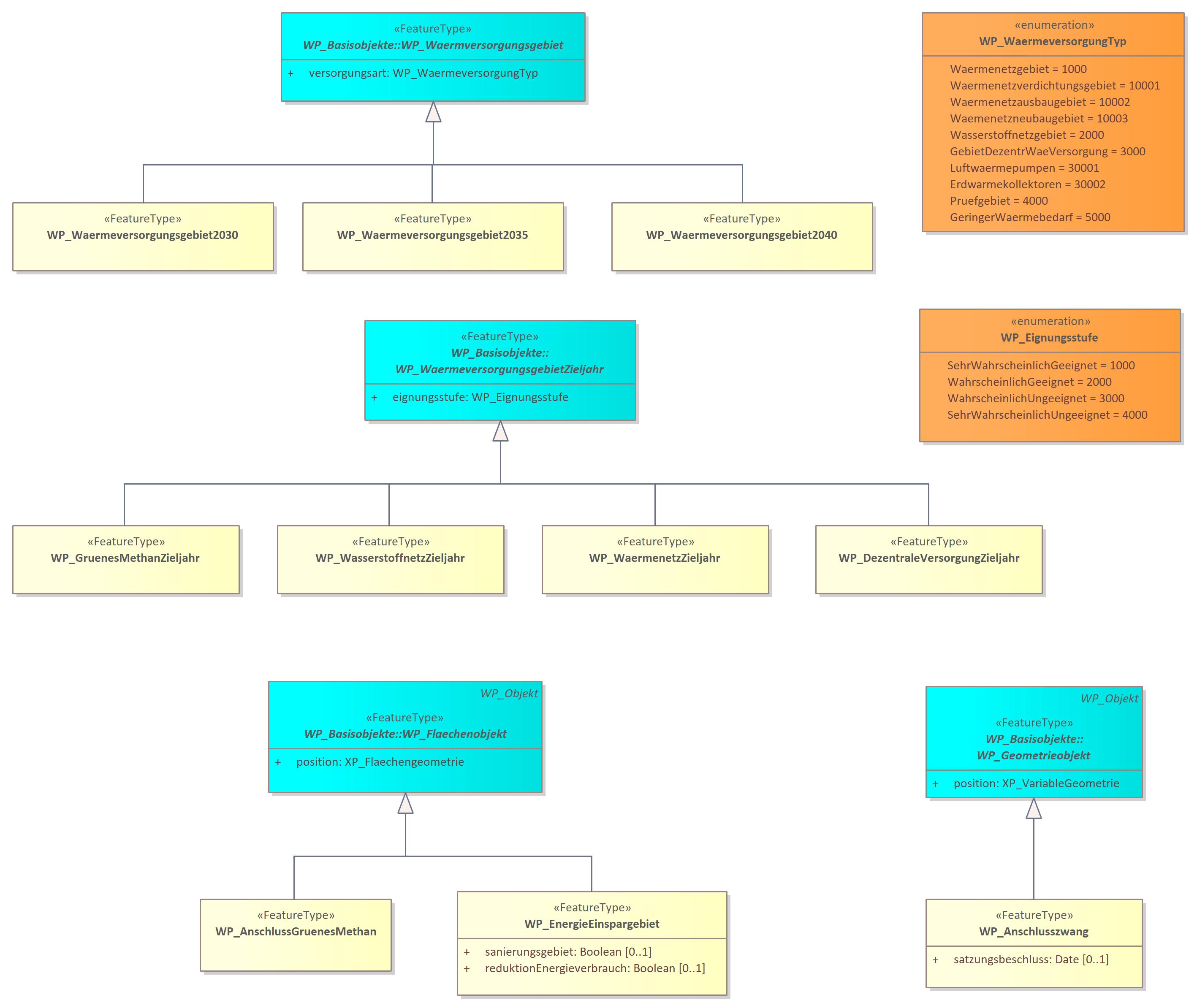 WP_Objekte:Wärmeversorgungsgebiete/-arten
