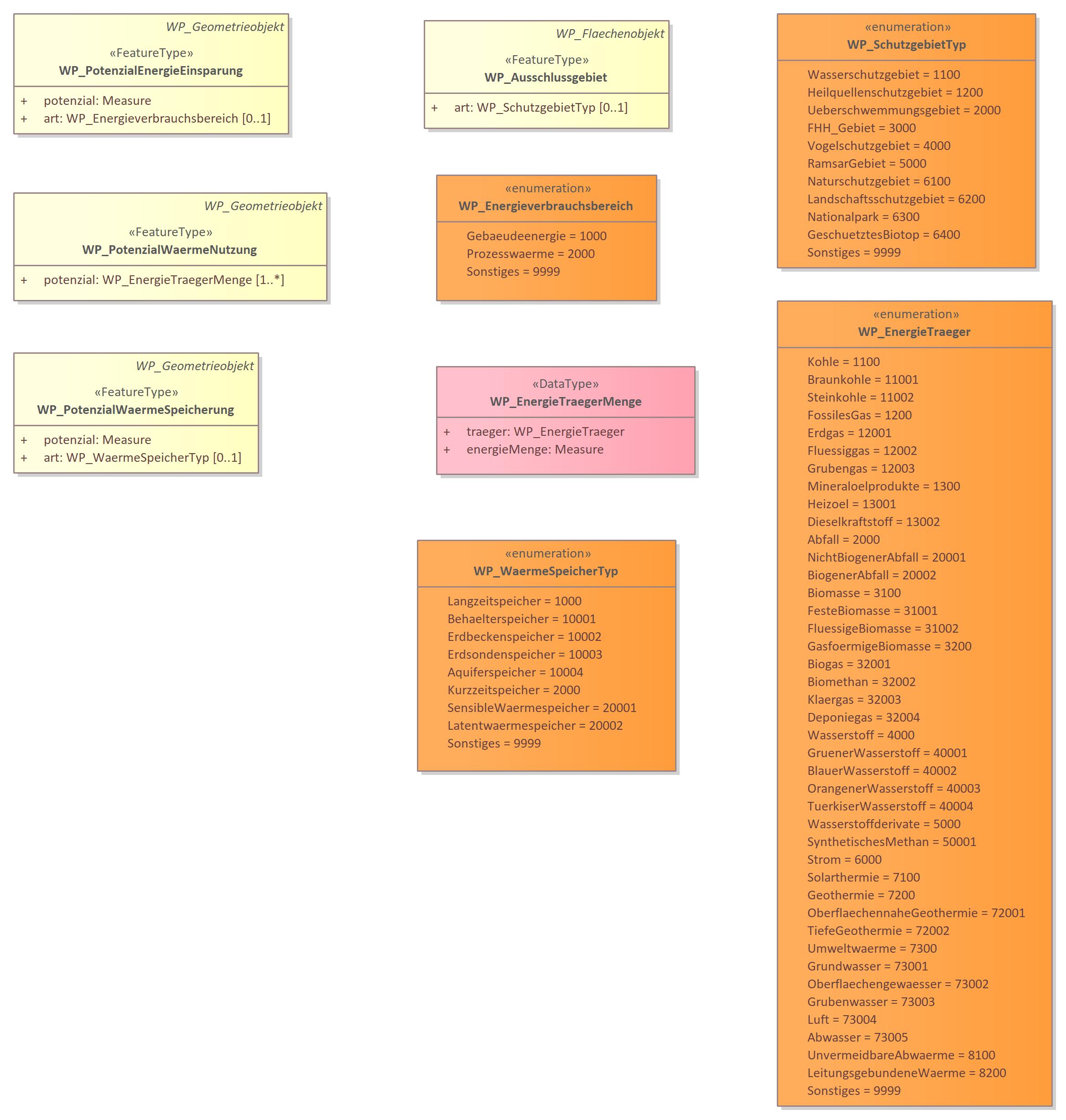 WP_Objekte: Potenzialanalyse