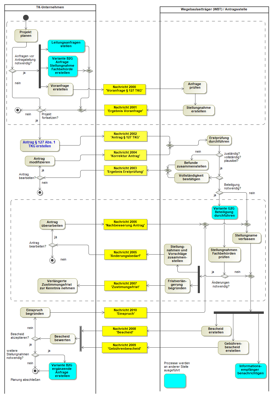 Prozessdiagramm der Wegesicherung